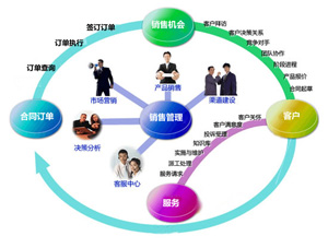 論銷售管理軟件實施前軟件調(diào)研三部曲——信息技術(shù)咨詢服務(wù)的核心環(huán)節(jié)